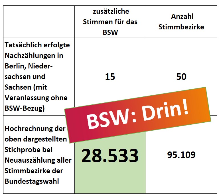 Nur 9.529 Stimmen fehlen für den Einzug in den Bundestag – Das BSW hat nun eine ausführliche Stellungnahme an den Wahlprüfungsausschuss des Deutschen Bundestags veröffentlicht, die belegt, warum eine Neuauszählung in allen Stimmbezirken unumgänglich ist